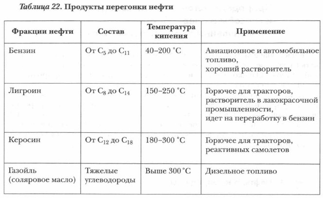 Нефть. Нефтепродукты. Химия 10 класс. Кузнецова
